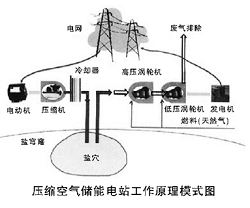 江苏金坛“基于盐穴压缩空气智能电网储能系统项目”被列为国家级示范项目